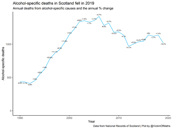 Annual deaths from alcohol specific causes and the annual percentage change