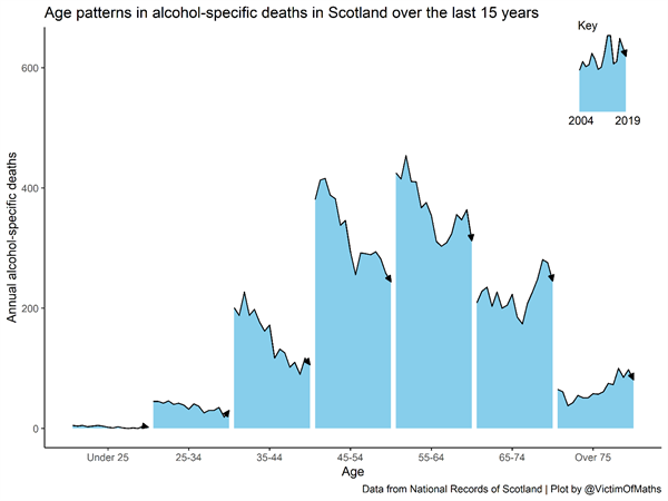 Age patterns in alcohol specific deaths in Scotland over the last 15 years