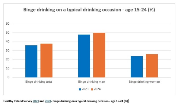 Graph showing levels of binge drinking in Ireland