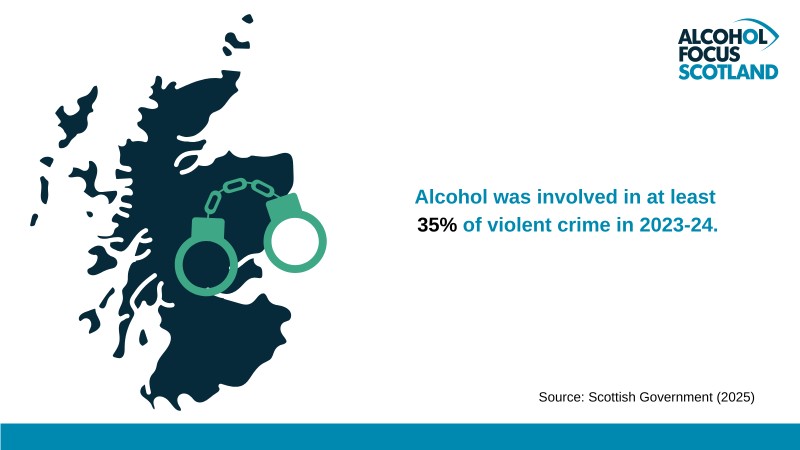 Alcohol was involved in at least 35% of violent crime