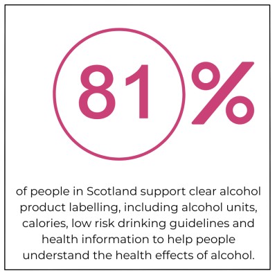 Image with text reading: 81% of people in Scotland support clear alcohol product labelling, including alcohol units, calories, low risk drinking guidelines and health information to help people understand the health effects of alcohol.