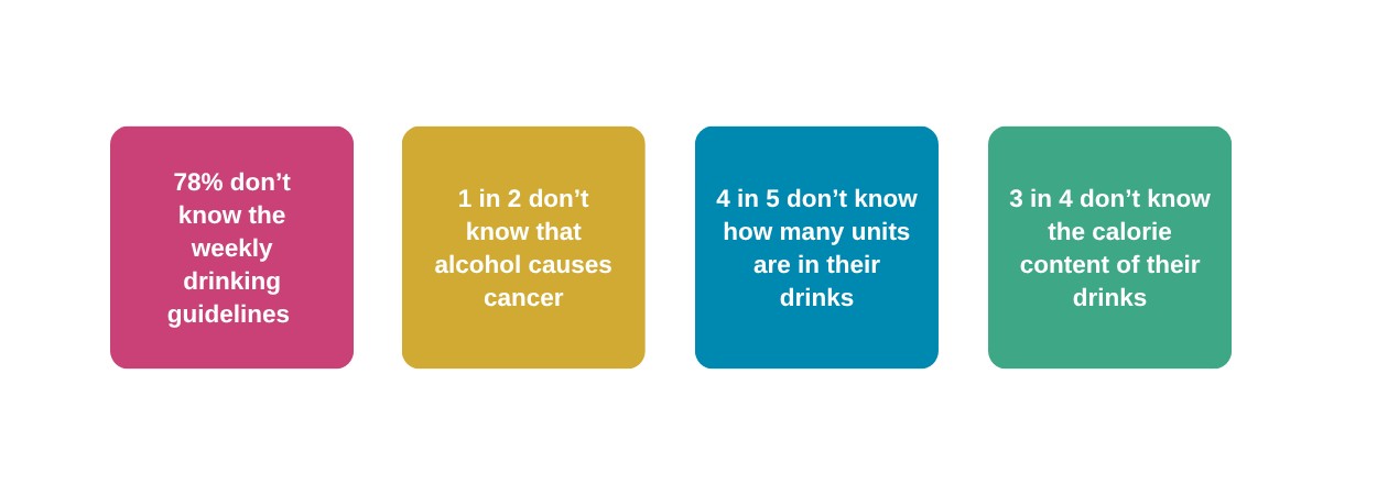 Image of 4 boxes detailing people's lack of knowledge on alcohol harm