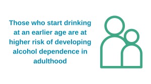 Those who start drinking at an earlier age are at higher risk of developing alcohol dependence in adulthood