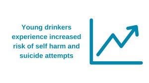 Young drinkers experience increased risk of self harm and suicide attempts