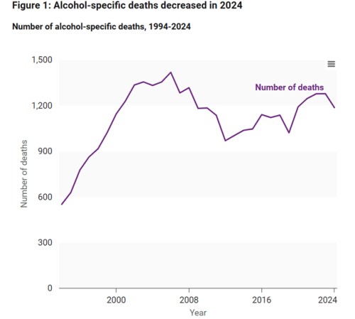 Figure 1: Alcohol-specific deaths decreased in 2024 Number of alcohol-specific deaths, 1994-2024 1,500 Number of deaths 1,200 900 600 Number of deaths 300 0 T 2000 2008 2016 2024 Year 
