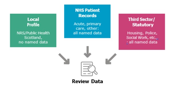 Local Profile NRS/public Health Scotland, no named data NHS Patient Acute, primary care, other: all named data Review Data Third Sector/ Housing, Police, Social Work, etc.; : all named data 