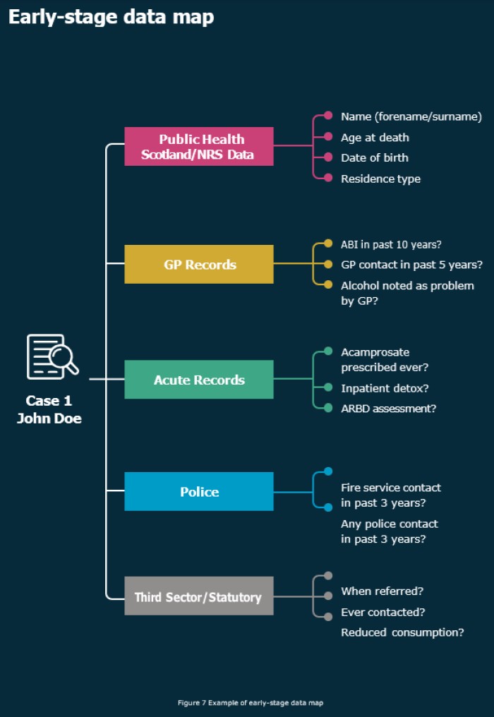 Early-stage data map Public Health GP Records Acute Records Case 1 John Doe Police Third Sector/Statuto Figure 7 Exemp'e date Name (forename/surname) Age at death Date of birth Residence type ABI in past 10 years? GP contact in past 5 years? Alcohol noted as problem by GP? Acamprosate prescribed ever? Inpatient detox? ARBD Fire service contact in past 3 years? Any police contact in past 3 years? When referred? Ever contacted? Reduced consumption? 