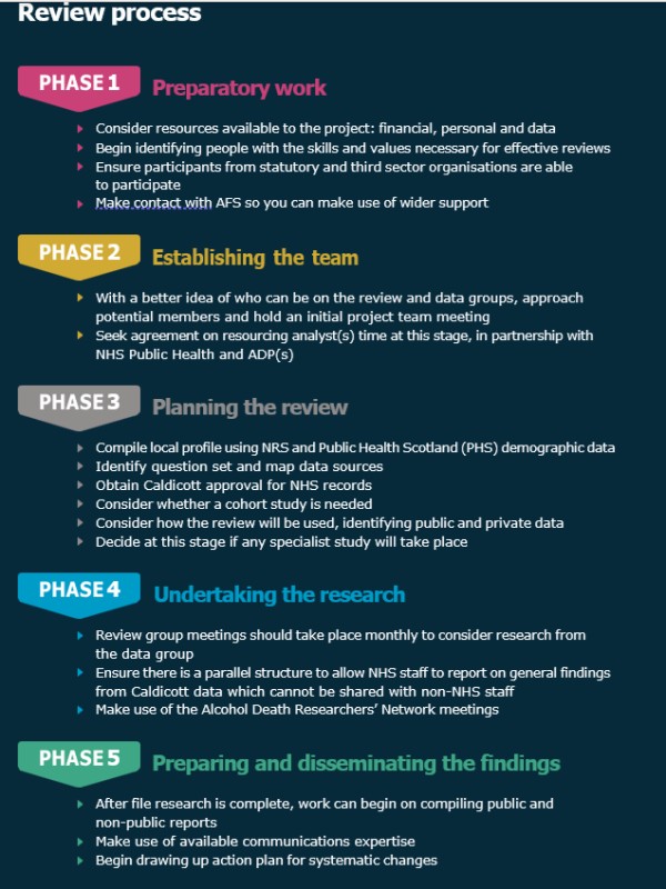 Rev•ew process PHASE 1 Preparatory work Consider resources available to the project: financial, personal and data Begin identifying people with the skills and values necessary for effective reviews Ensure participants from statutory and third sector organisations are able to partidpate AFS so you can make use of wider support Establishing the team With a better idea of who can be on the review and data groups, approach potential members and hold an initial project team meeting Seek agreernent on resourdng analyst(s) time at this stage, in partnership with NHS Public Health and ADP(s) HASE Planning the review Compile local profile using NRS and Public Health Scotland (PHS) demographic data Identify question set and map data sources Obtain Caldicott approval for NHS records Consider whether a cohort study is needed Consider how the review will be used, identifying public and private data Decide at this stage if any specialist study will take place HASE Undertaking the research Review group meetings should take place monthly to consider research from the data group Ensure there is a parallel structure to allow NHS staff to report on general findings from Caldicott data which cannot be shared with non-NHS staff Make use of the Alcohol Death Researchers' Network meetings Preparing and disseminating the findings After file research is complete, work can begin on compiling public and non-public reports Make use of available communications expertise Begin drawing up action plan for systematic changes 