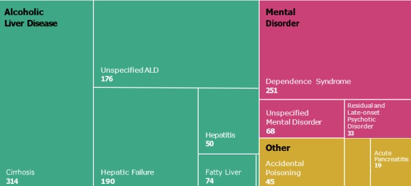 Alcoholic Liver Disease Cirrhosis 314 Mental Disorder Dependence Syndrome Unspecified ALD Hepatic Failure 190 50 Fatty Liver 74 Unspecified Mental Disorder Other Accidental Poisoning Residual and Late-onset Psychotic Disorder 33 Acute Pancreatitis 